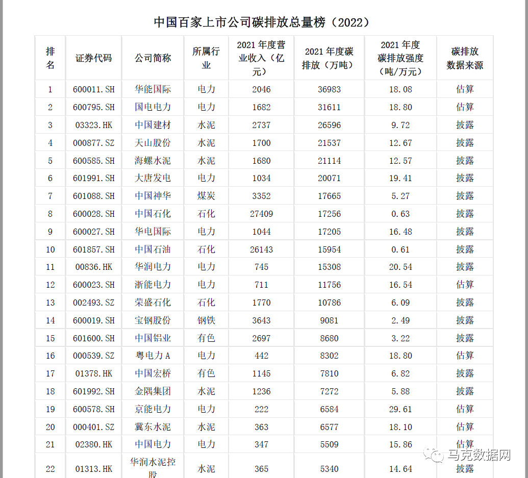 《财经》公开-中国上市公司碳排放排行榜免费共享