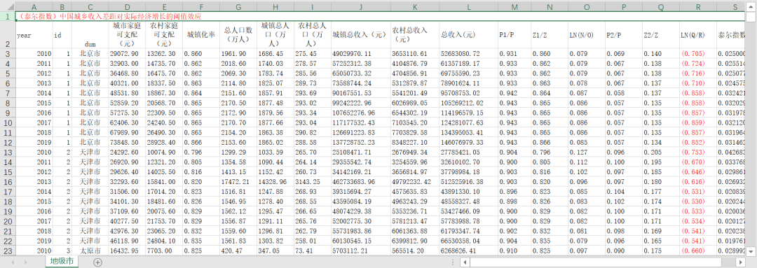 各省/地级市-收入差距泰尔指数