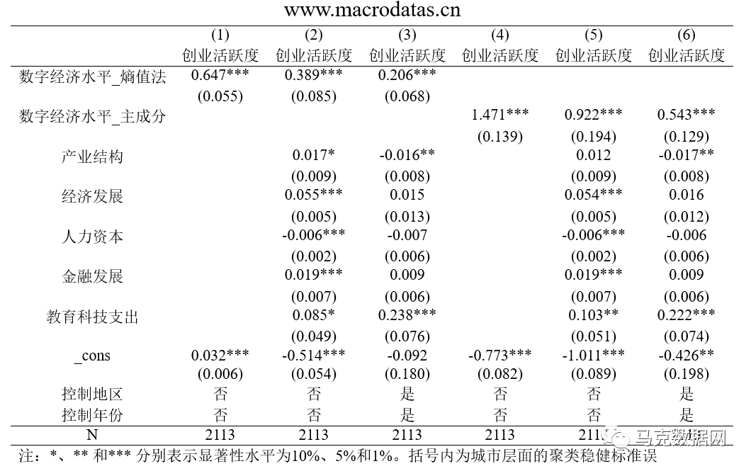 數字經濟發展提高了城市創業活躍度嗎