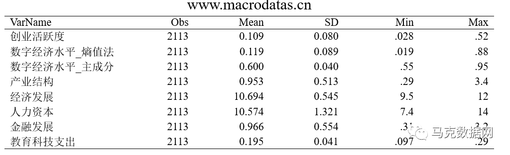 數字經濟發展提高了城市創業活躍度嗎