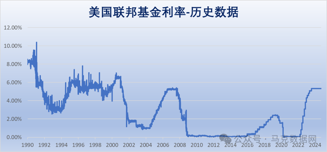 美国联邦基金有效利率、目标利率历史数据