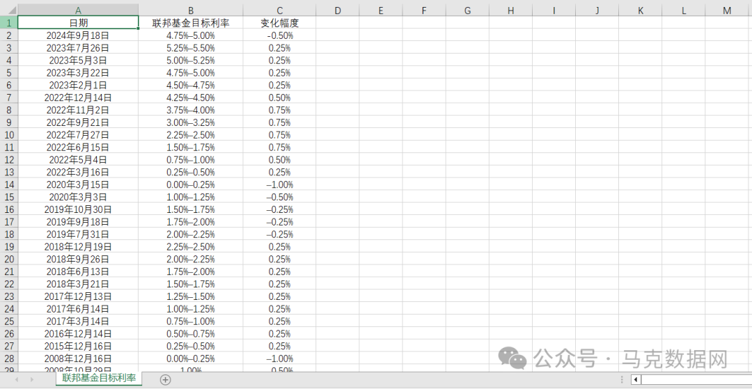 美国联邦基金有效利率、目标利率历史数据