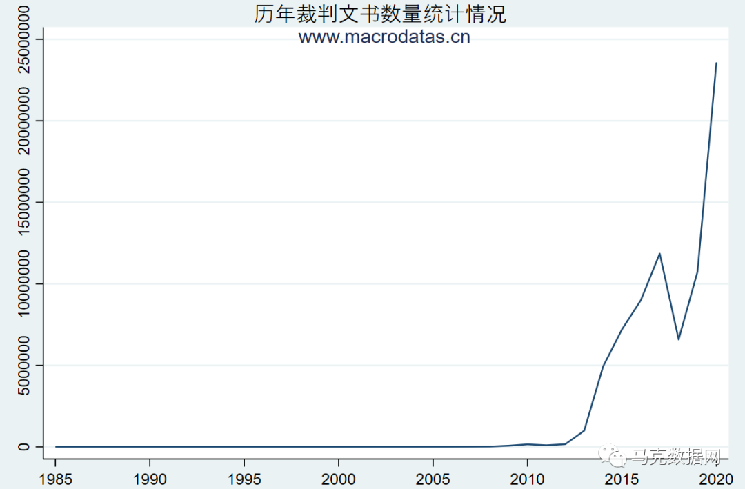 【8500萬】中國裁判文書全量明細數據