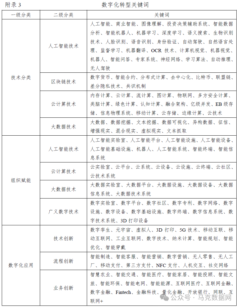 企业数字化转型-MD&A报告314个词频、文本统计
