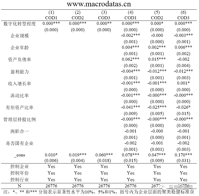 數字化轉型對企業債務融資成本的影響研究
