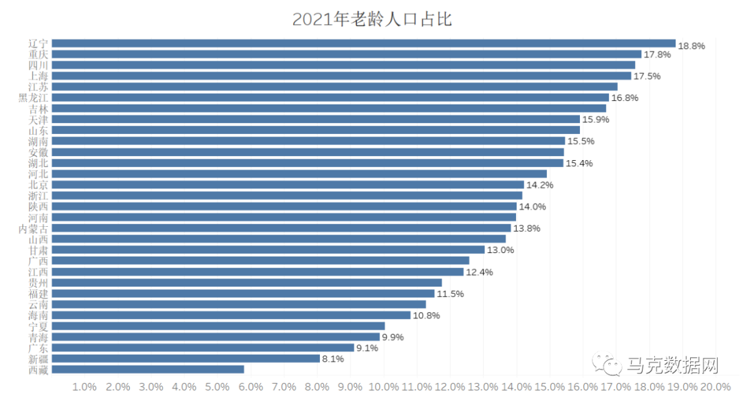 探索中国老龄化趋势：2002-2021年各省数据解读