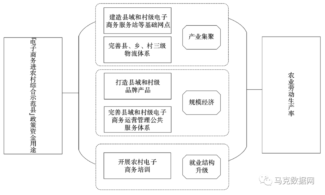 数字乡村背景下农村电子商务如何提高农业劳动生产率
