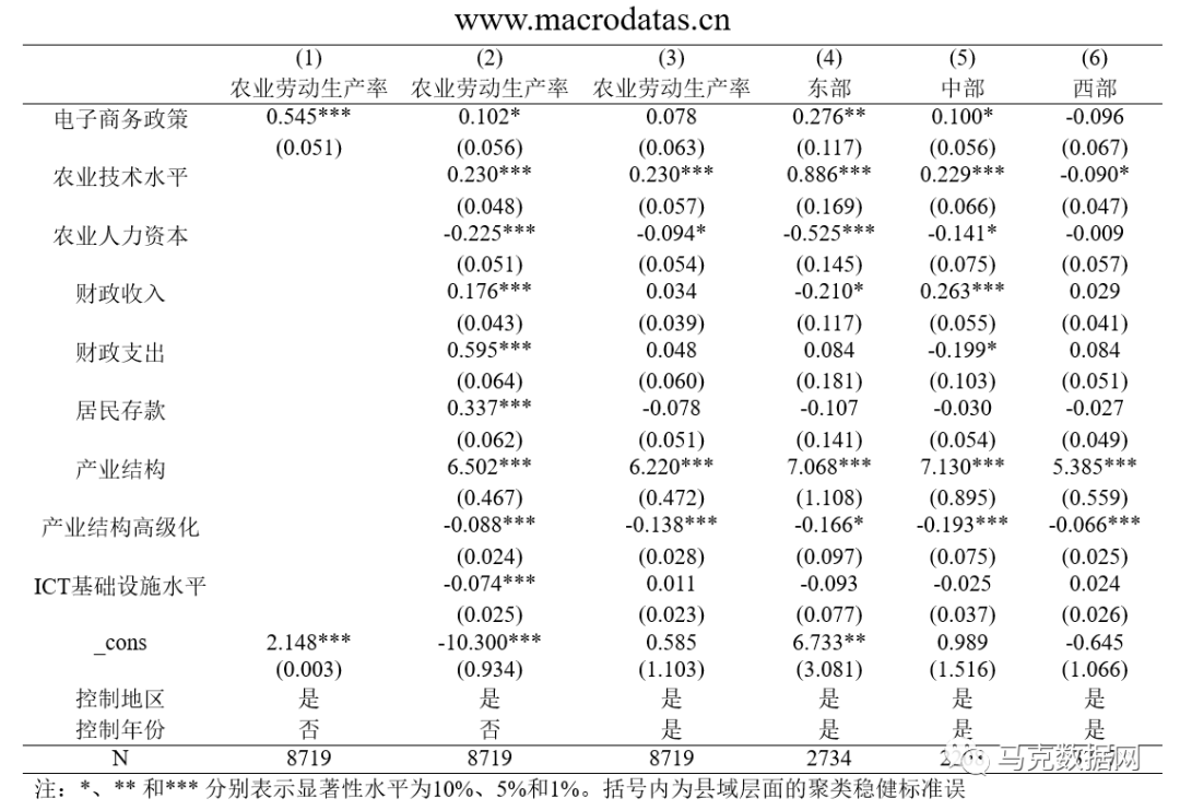 数字乡村背景下农村电子商务如何提高农业劳动生产率
