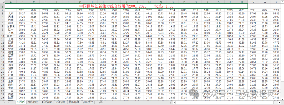 中国区域创新能力评价报告数据