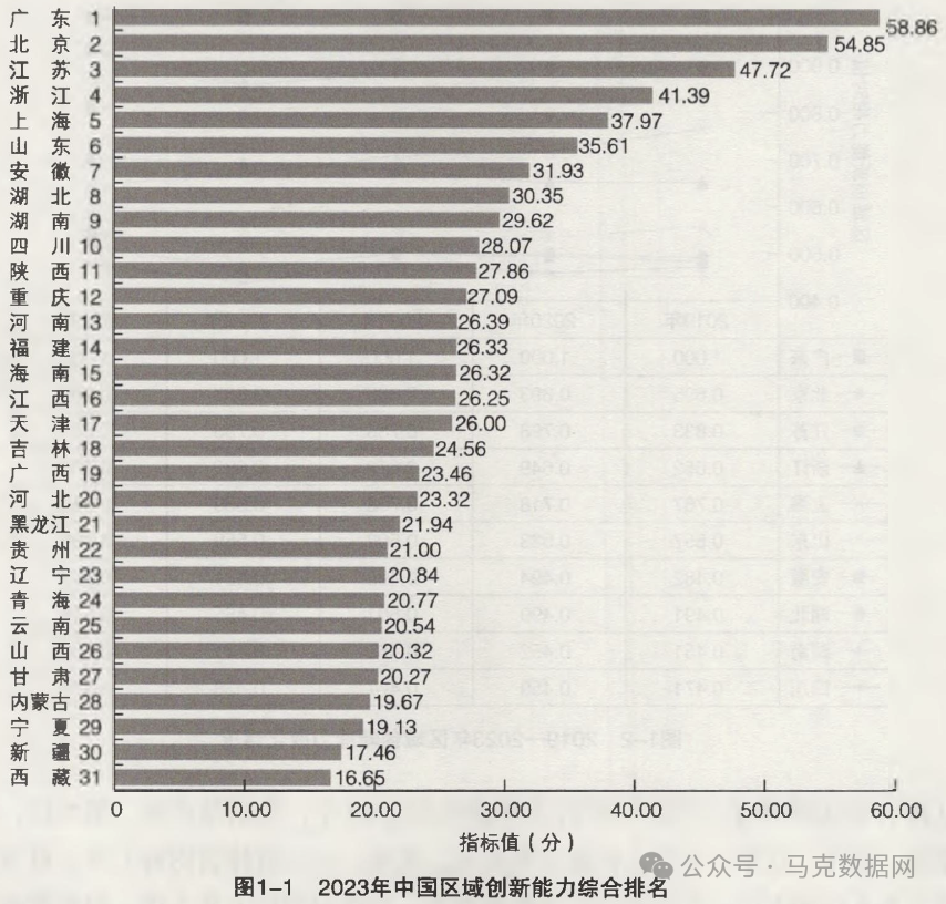 中国区域创新能力评价报告数据