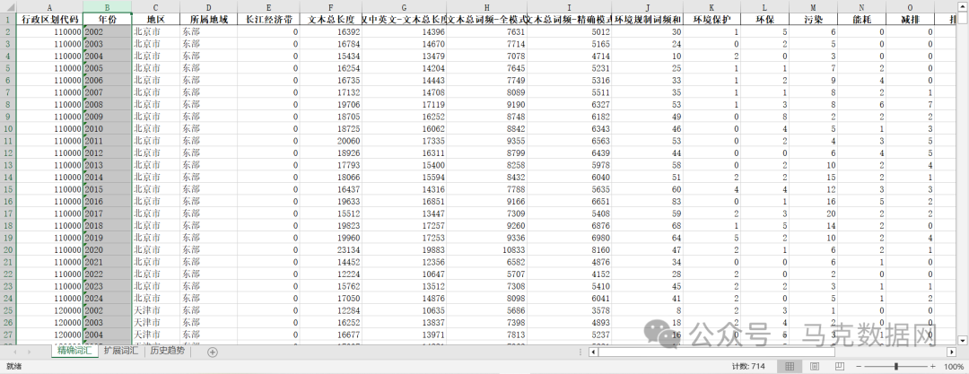 环境相关词频统计-地级市、省级、中央