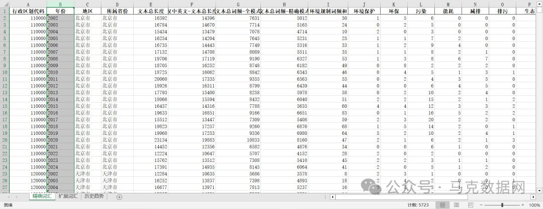 环境相关词频统计-地级市、省级、中央