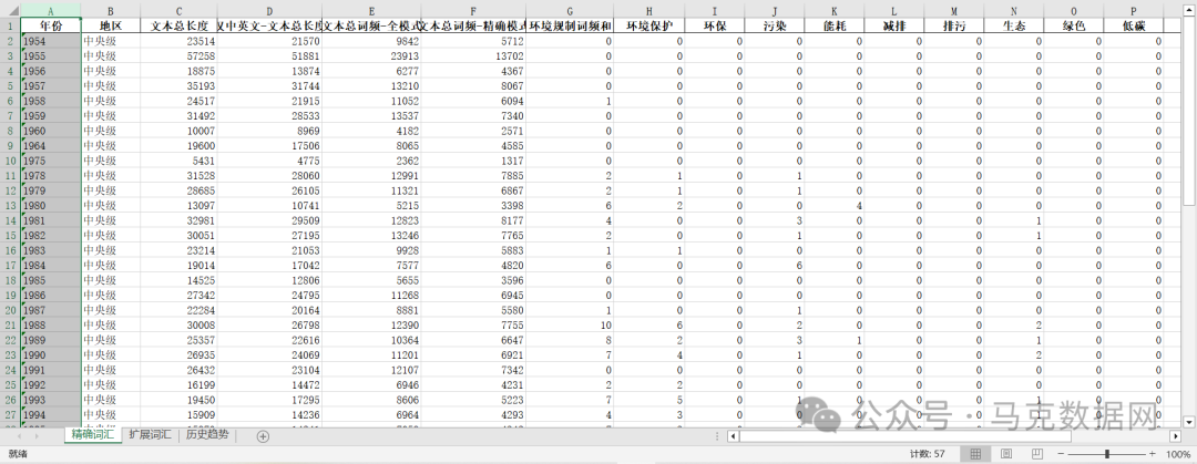 环境相关词频统计-地级市、省级、中央