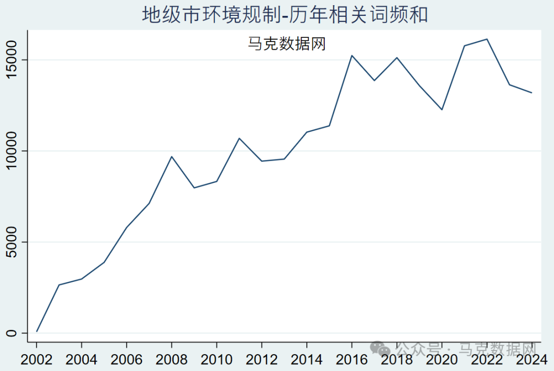环境相关词频统计-地级市、省级、中央