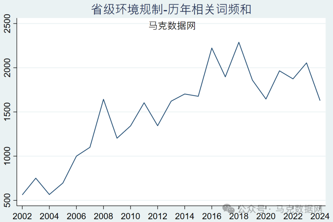 环境相关词频统计-地级市、省级、中央