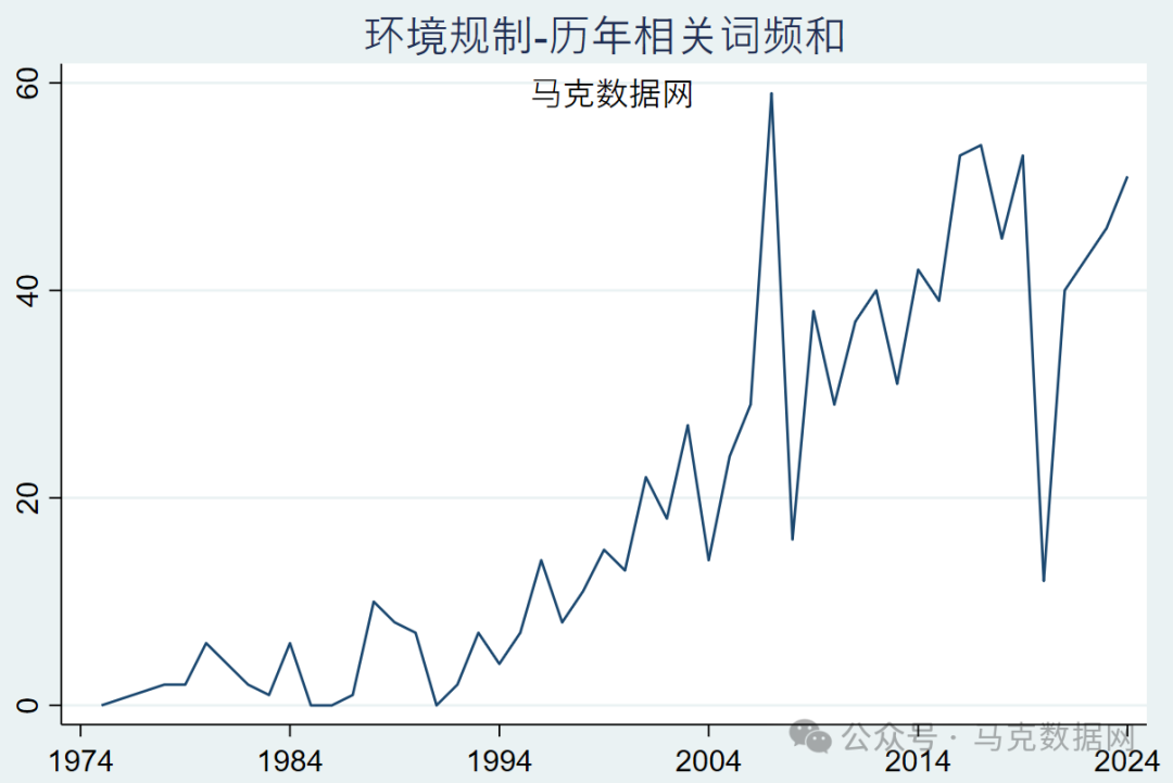 环境相关词频统计-地级市、省级、中央