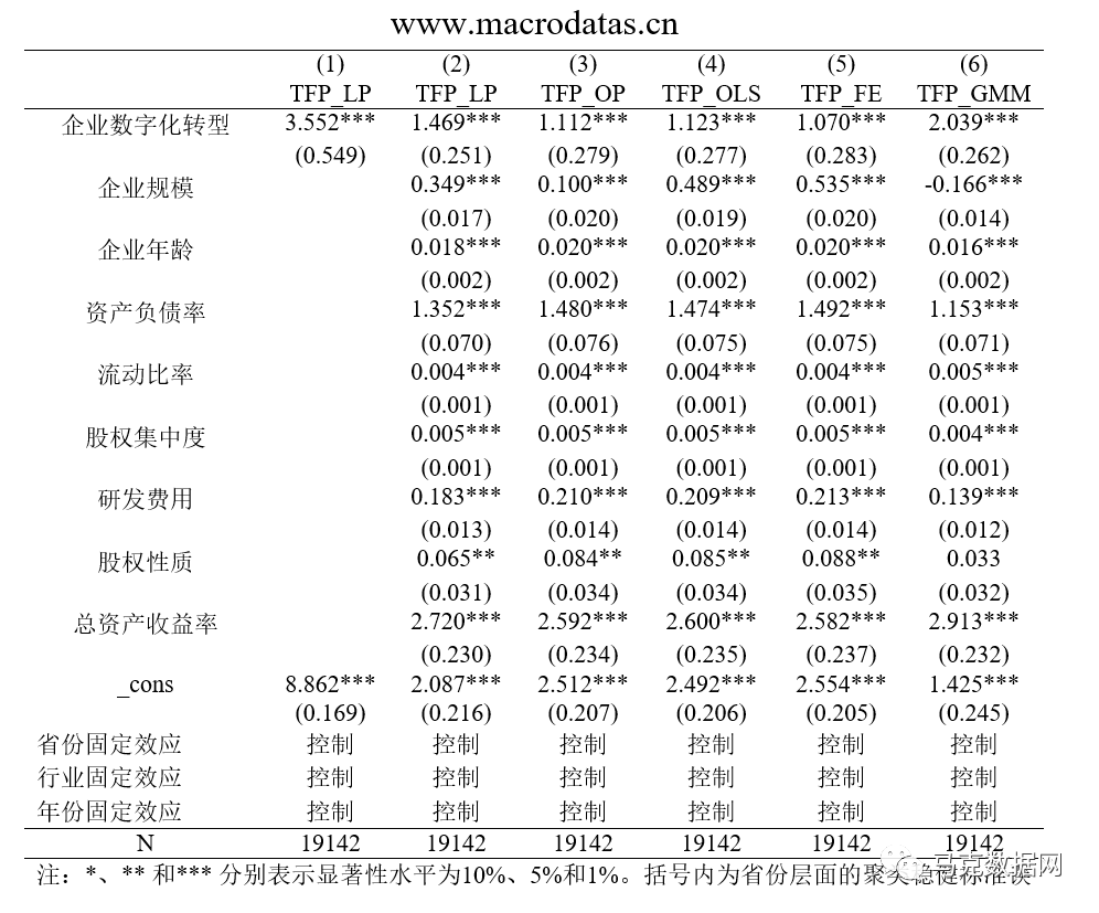 数字化转型如何影响企业全要素生产率