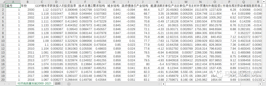 中国省域-经济高质量发展水平2000-2021年