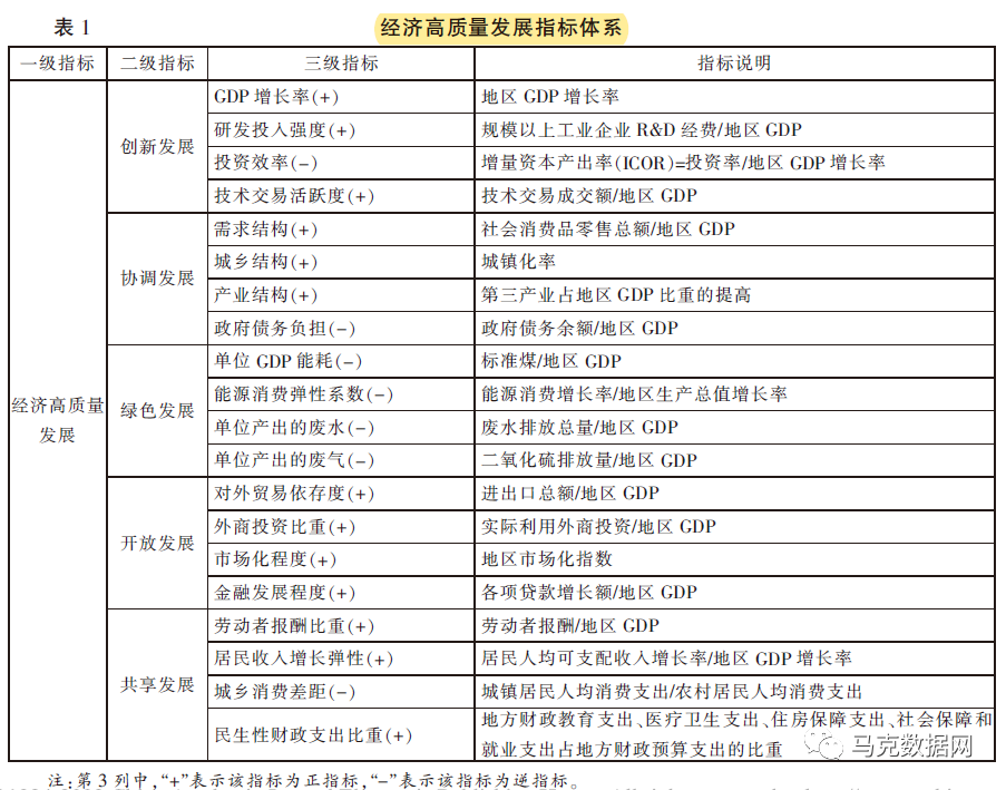中国省域-经济高质量发展水平2000-2021年