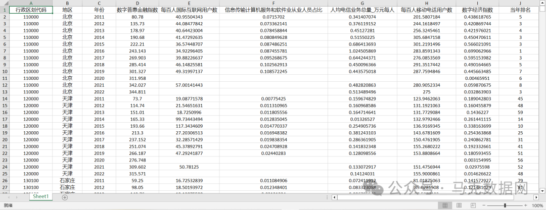地级市数字经济指数原始数据+测算dofile+结果