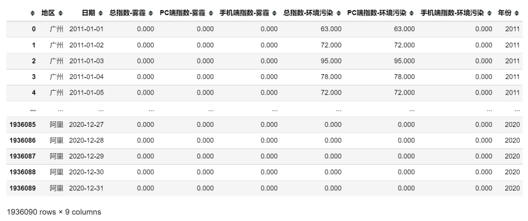 358城市-公众环境关注度：百度搜索指数