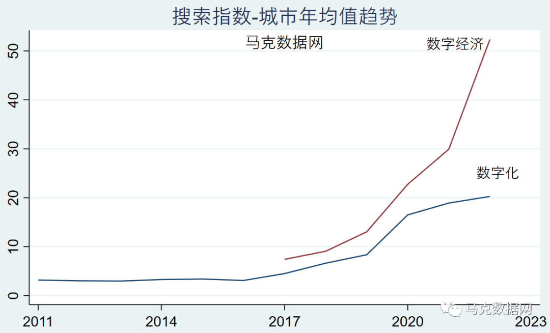 数字经济关注度-358城市