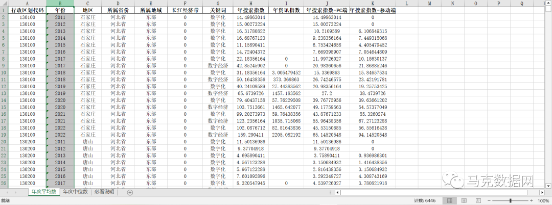 数字经济关注度-358城市