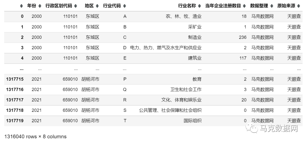 【130萬+】2991個區縣20個行業-新注冊企業數據