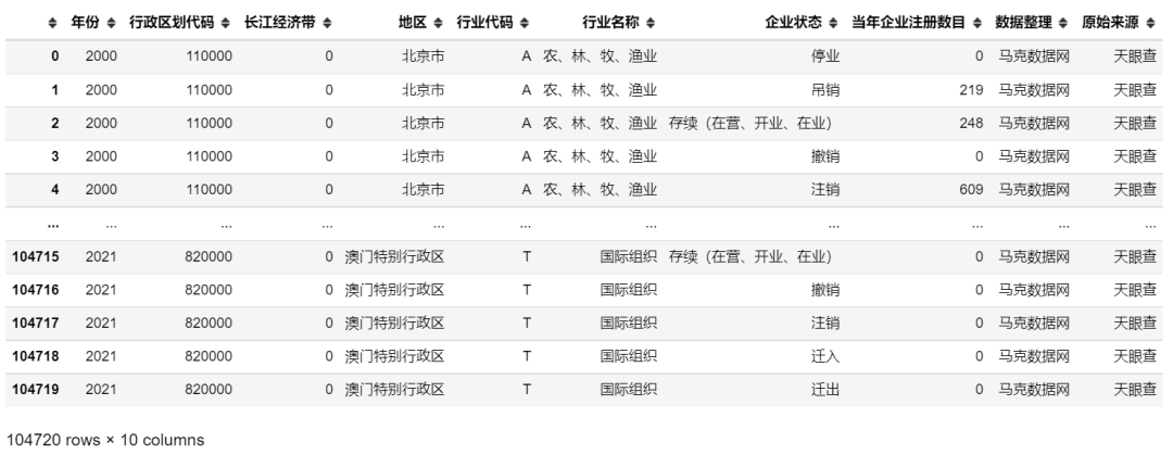 各省分行业-新注册企业存续、吊销等数据