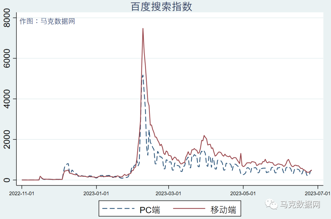ChatGPT-省級/城市關注度：百度搜索、資訊、媒體指數
