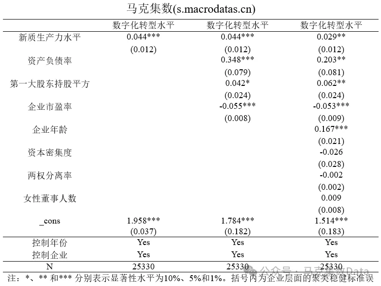 论文复刻：数字化转型是否赋能企业新质生产力发展？