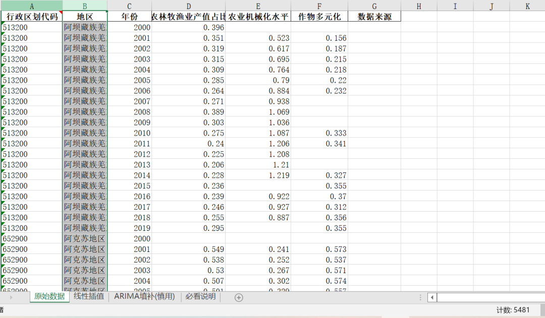 地级市乡村振兴—产业兴旺