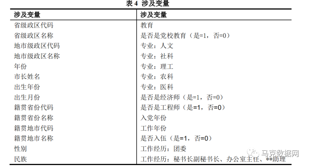 中国地市级市委书记及市长数据库