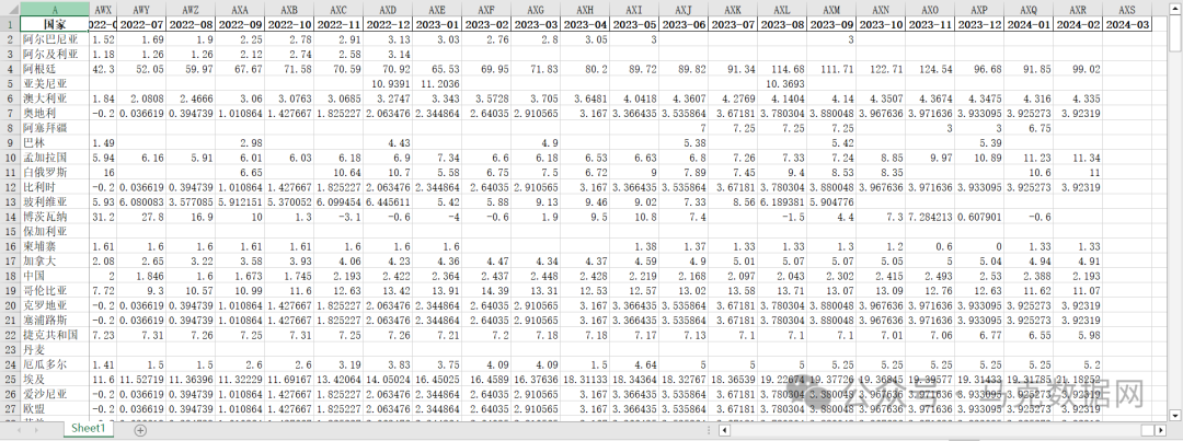 全球各国汇率、短长期、政策利率数据