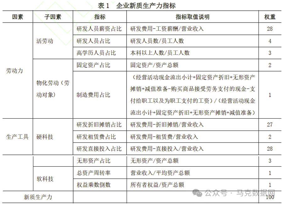 新质生产力-原始数据+dofile测算2010-2022年