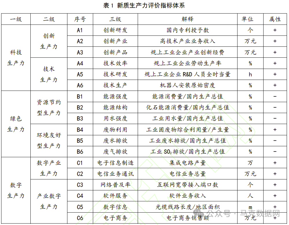 新质生产力-原始数据+dofile测算2010-2022年