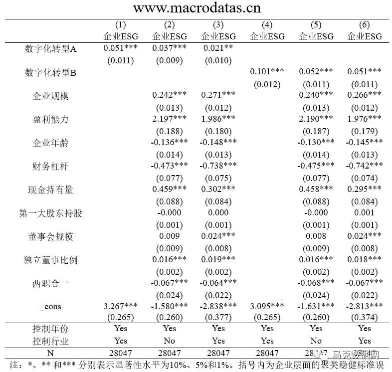数字化转型能提升企业ESG表现吗——基于合法性理论与信息不对称理论的研究