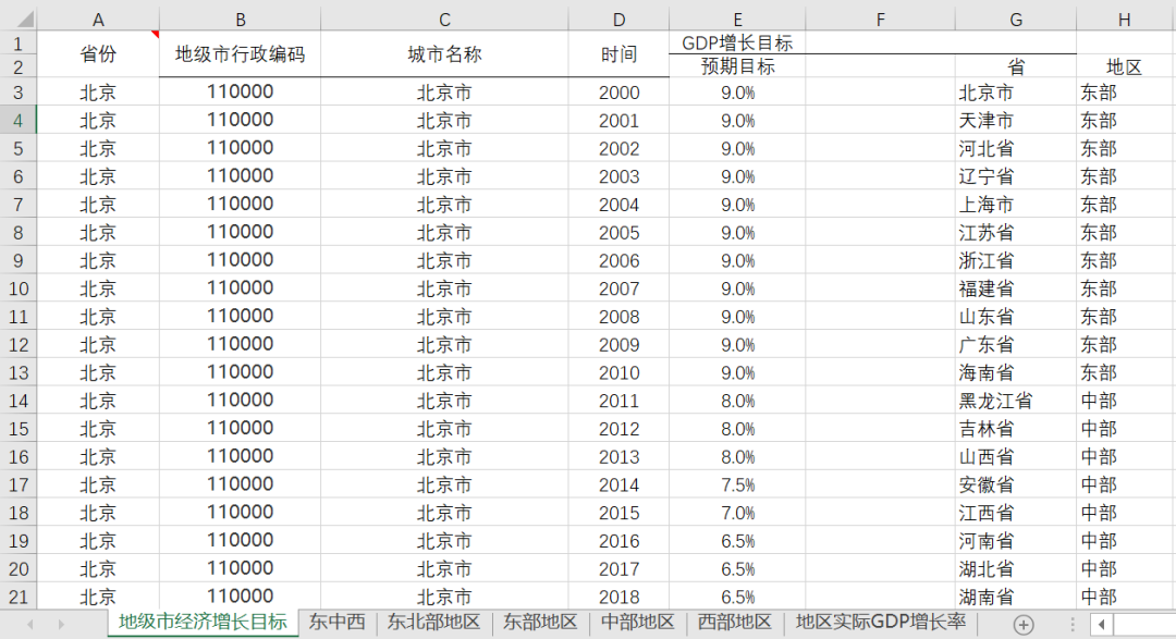 省级/地级市增长目标