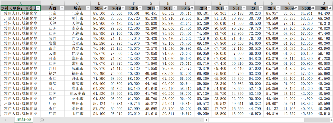 各地级市-城镇化率