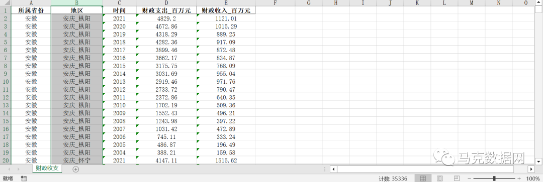 中國各區縣-財政收支數據