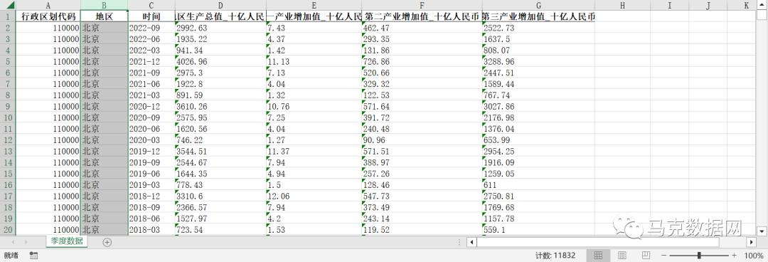 地级市季度-各产业产值