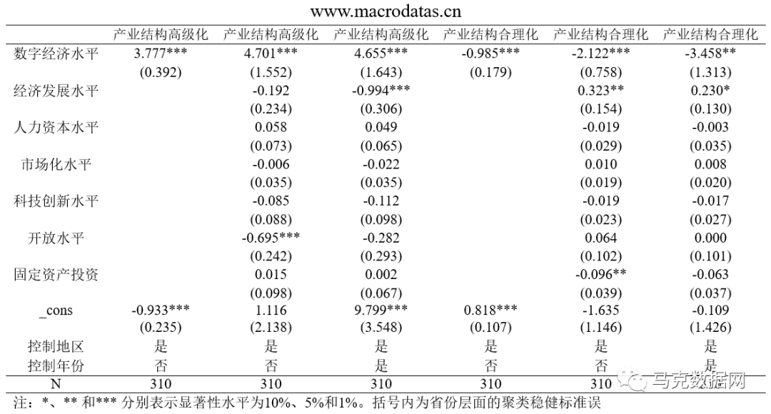 数字技术如何赋能产业结构升级-异质性分析与机制检验