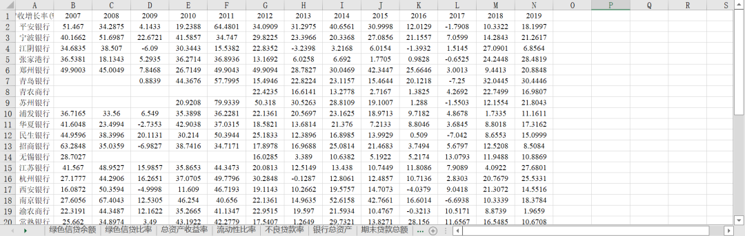 【綠色信貸合集】包含各省金融指數、上市銀行綠色信貸余額及占比等多份數據