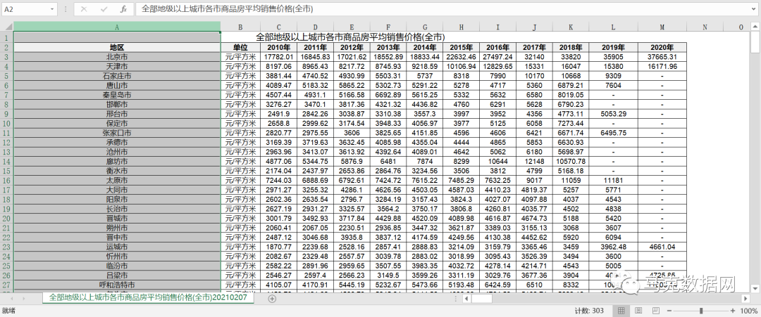 298个地级市商品房平均销售价格