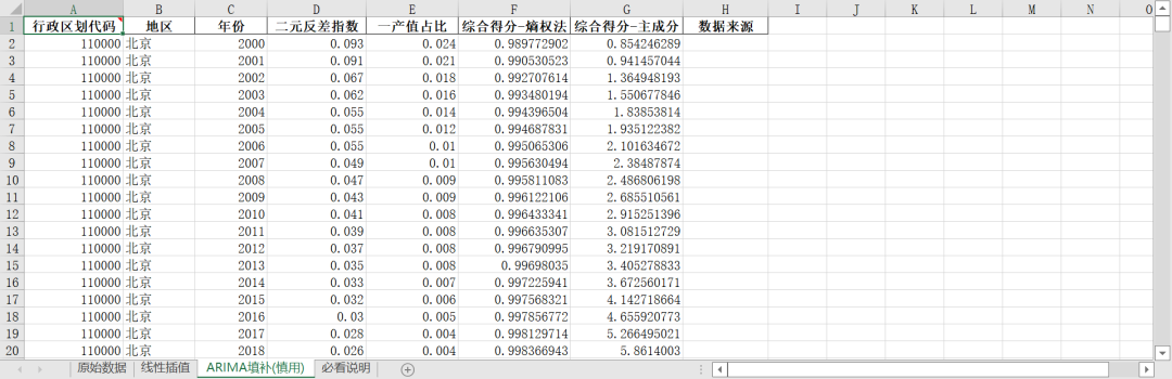 “城乡协调-二元反差指数”原始数据及测算
