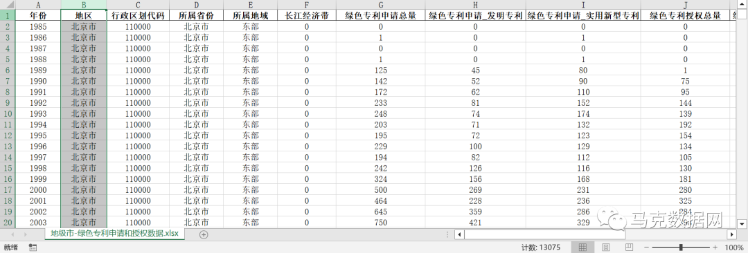 地级市-绿色专利申请和授权数据