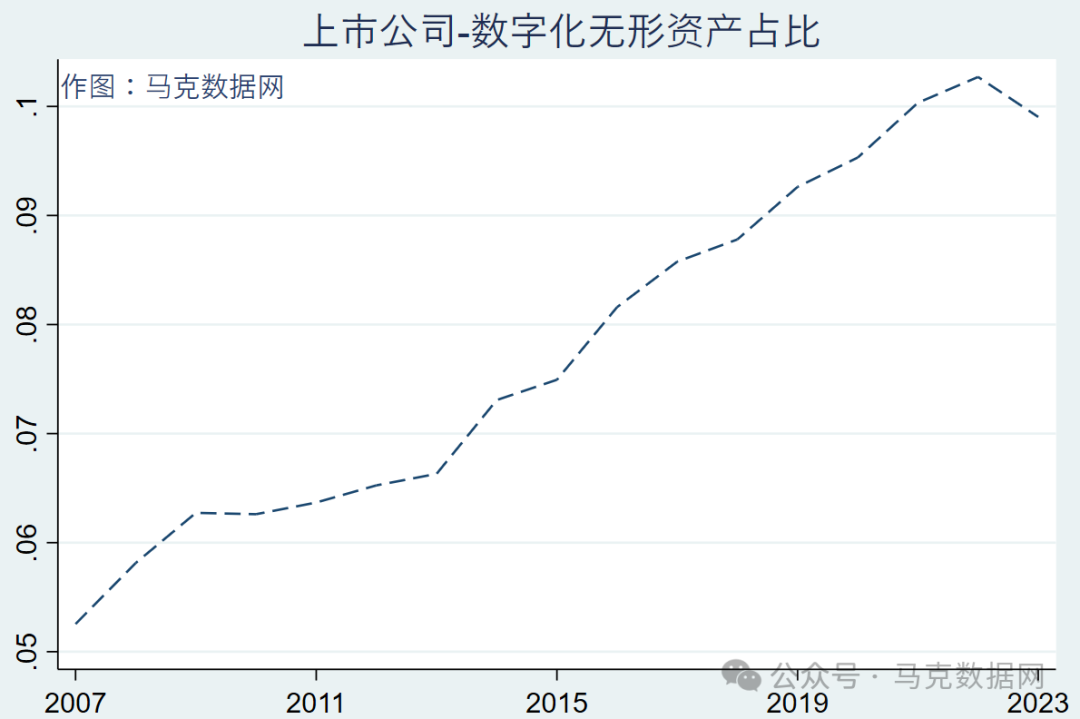 数字化转型：无形资产占比测算