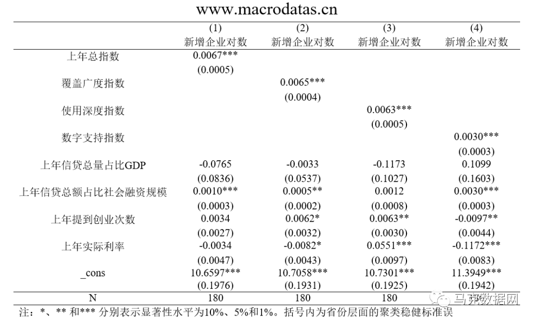 数字金融能促进创业吗——来自中国的证据