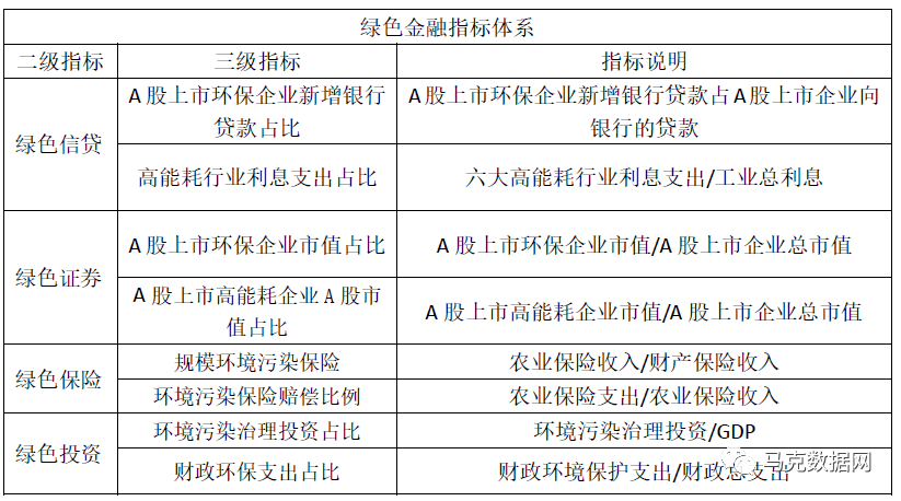 各地区绿色金融指数-原始数据+测算