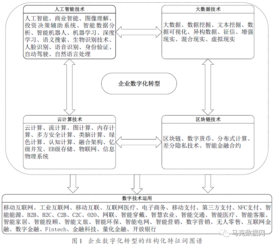 企业数字化转型MD&A-175个词频、文本统计